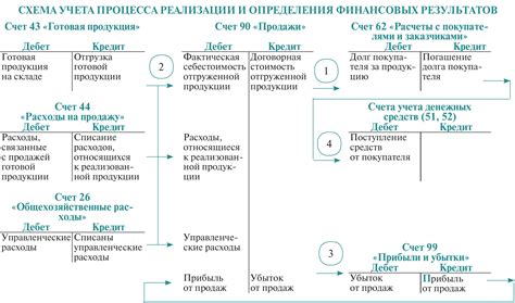 Автоматизация процесса учета операций купли-продажи