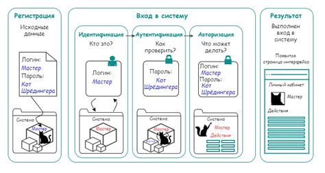 Авторизация и настройка основных функций