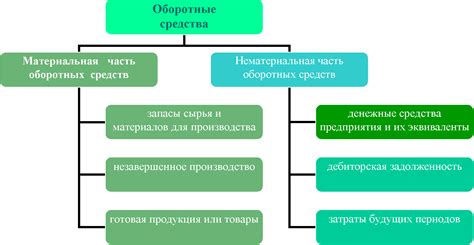 Активы и оборотные средства: важные компоненты в производстве