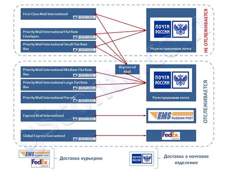 Актуальные методы отслеживания отправлений