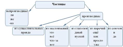 Альтернативные варианты осуществления замены частицы "ли" в примерах при формировании списков