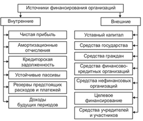 Альтернативные источники финансирования для предприятия