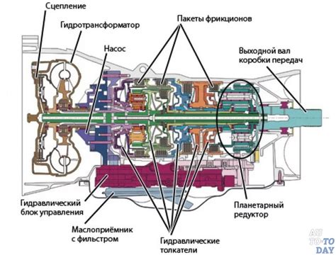 Альтернативные способы перемещения автомобиля без использования автоматической коробки передач