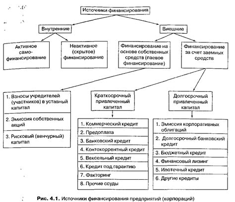 Альтернативные способы привлечения капитала для предприятия