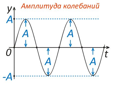 Амплитуда и частота колебаний звука тепловоза