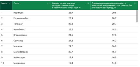 Анализ вложений российских граждан в недвижимость на территории Великобритании