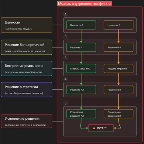 Анализ внутренних конфликтов