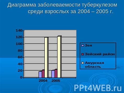 Анализ данных о распространении заболевания среди взрослых и его вероятные причины