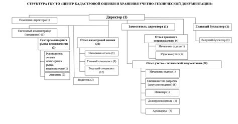 Анализ документации: планы и акты кадастровой оценки