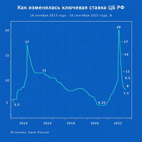 Анализ изменения уровня процентных ставок и их воздействие на рынок жилья