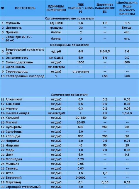 Анализ качества питьевой воды в регионах