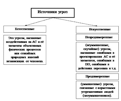 Анализ опасностей и угроз для государственной безопасности