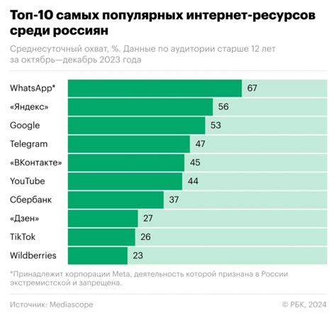 Анализ популярных интернет-ресурсов для загрузки мелодий