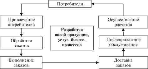 Анализ последовательности процессов