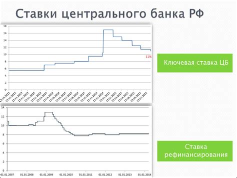 Анализ процентных ставок в различных банковских учреждениях