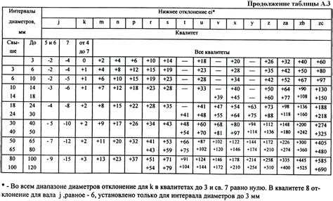 Анализ размерных характеристик и посадки