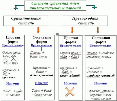Анализ распространенных ошибок при использовании окончания "е" в форме сравнительной степени
