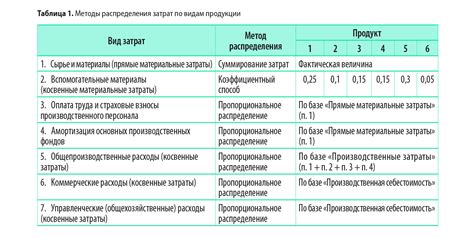 Анализ расходов: методы распределения ограниченных средств