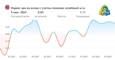 Анализ сезонных колебаний цен на сахар