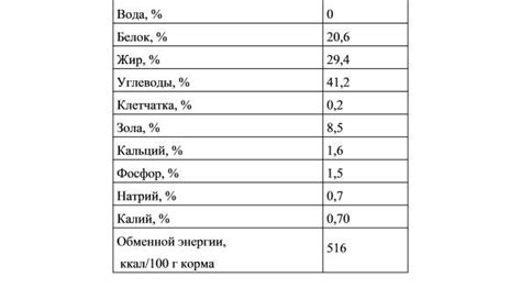 Анализ содержания питательных веществ в сухом рационе для кошек
