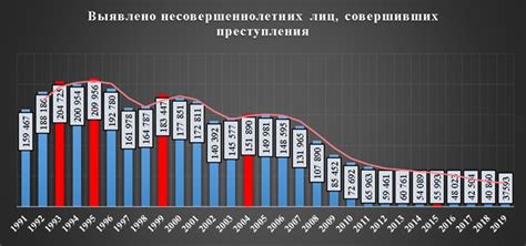 Анализ статистики преступности в свете увеличения количества населения