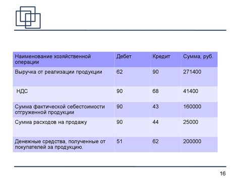 Анализ финансовых аспектов при осуществлении проекта автомойки