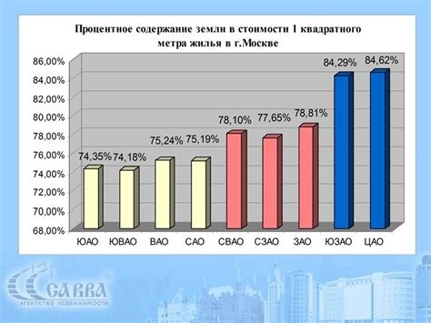 Анализ цен на аналогичные объекты в регионе