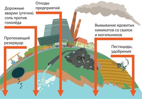 Антропогенные влияния и их последствия для водных ресурсов