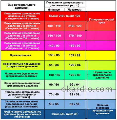 Артериальное давление: понятие и нормы