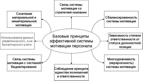 Базовые мотивации для исключения из игрового процесса