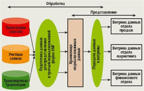 Базовые принципы функционирования вспомогательного хранилища данных