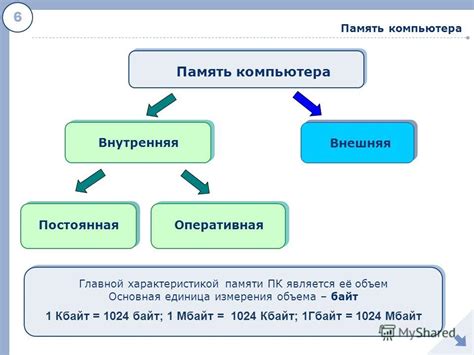 Байт - основная единица измерения объема данных