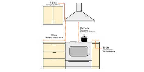 Безошибочное местоположение вытяжки на кухне: ограничения по горизонтали