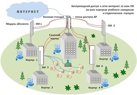 Безпроводная связь через Wi-Fi