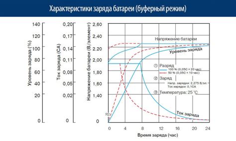 Буферный режим аккумулятора в различных сферах: применение и области применимости