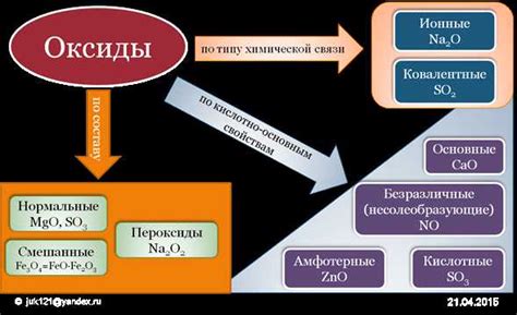 Важная роль основных оксидов в химических реакциях