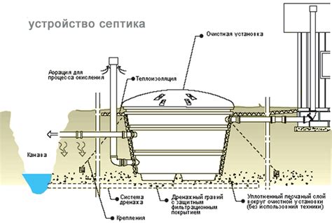 Важность достаточной глубины установки септика