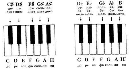 Важность и особенности ноты Ми диез на фортепиано