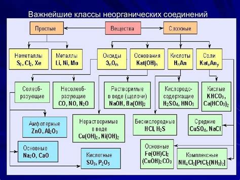 Важность неорганических соединений в химических превращениях