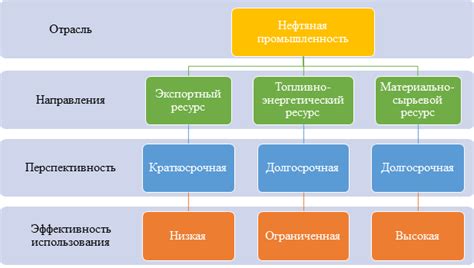 Важность нефтяной промышленности для экономического развития Российской Федерации