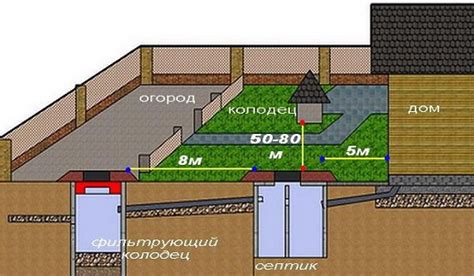 Важность правильного расположения септика на участке