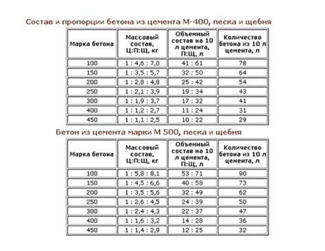 Важность правильного соотношения элементов в составе бетонной смеси