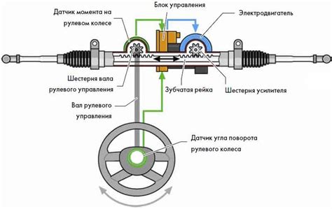 Важность расположения резервуара усилителя руля для его обслуживания