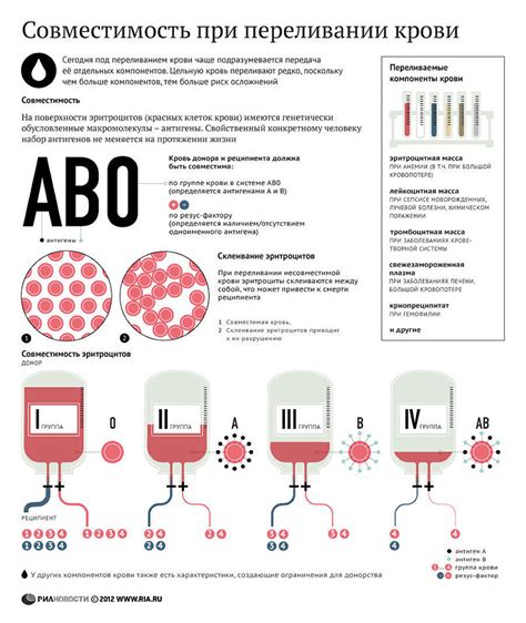 Важность совместимости при переливании крови