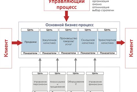 Важность управления внутренними процессами организации