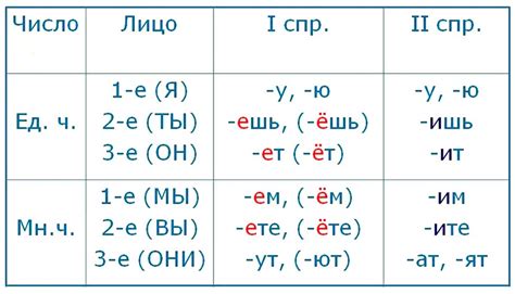 Варианты определения спряжения глагола "Идти"