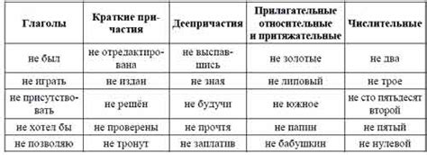 Варианты раздельного написания с отрицательной частицей