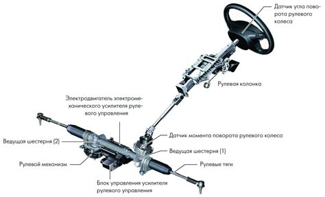 Варианты установки коммутатора на узле рулевого управления