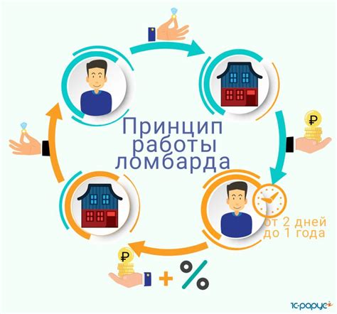 Вариант продажи автомобилей через ломбарды