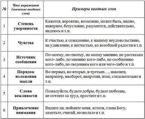 Вводные слова и выражения с применением тире